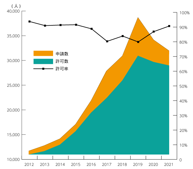 在留資格取得状況の推移(2012年-2021年)