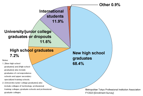 Breakdown of those enrolling in Tokyo professional training colleges in FY2021 by educational background