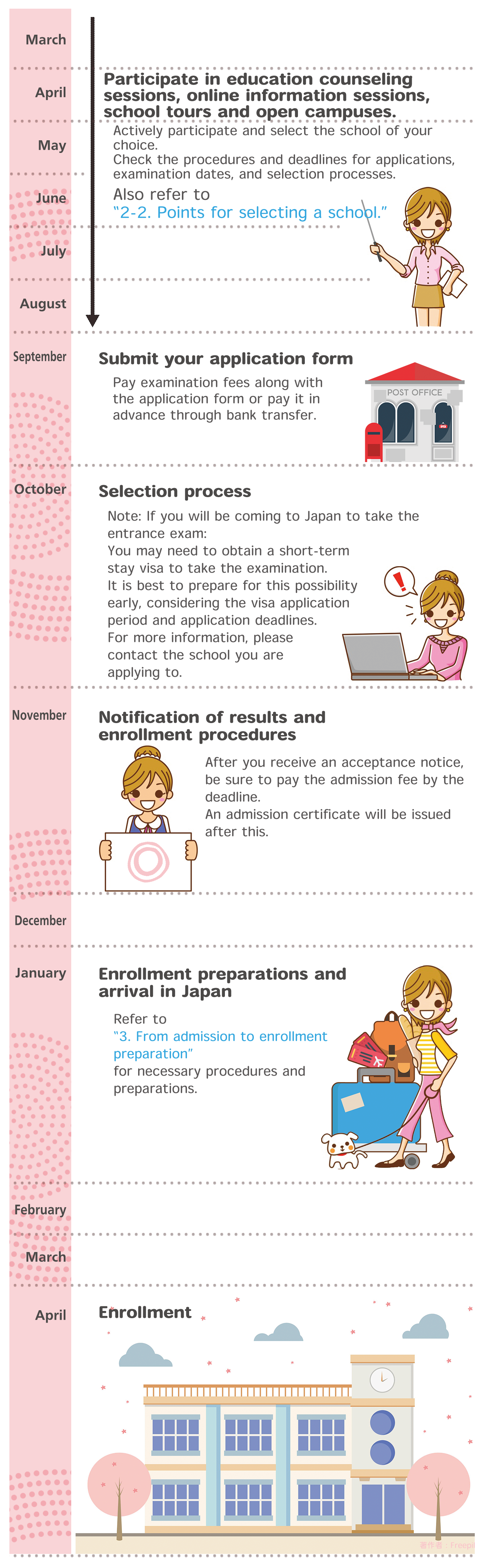 Schedule from selecting a school to taking entrance exams