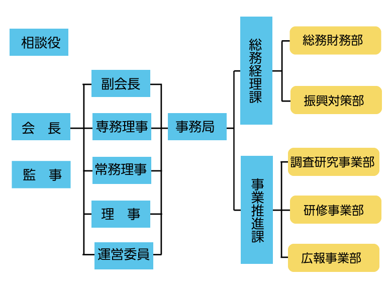組織図