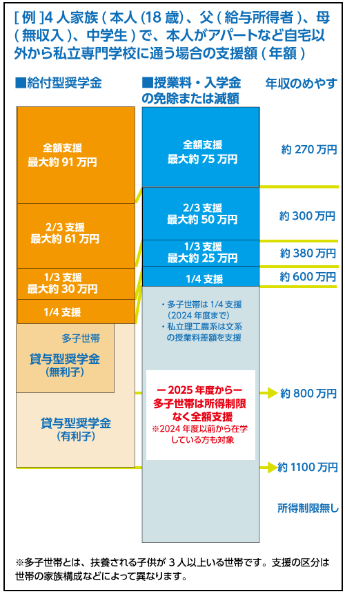 世帯年収に応じた給付額の目安